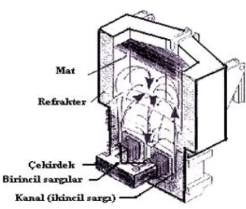 Şekil 3.1. Kanallı indüksiyon ocağı (ASM Metals Handbook, 1961). 