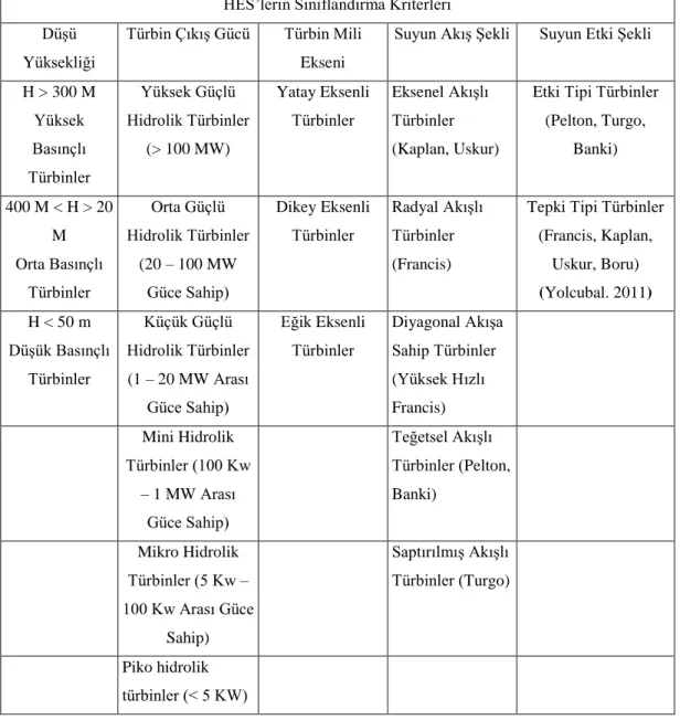 Çizelge 2.2. HES’lerin sınıflandırılması. 