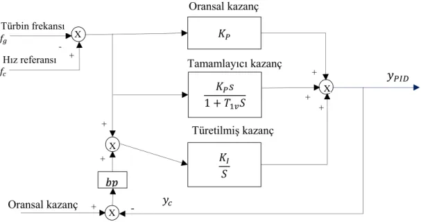 Şekil 3.4. PID kontrollü hız regülatörlerine ait basit prensip şeması  (Baydemir, 2013)