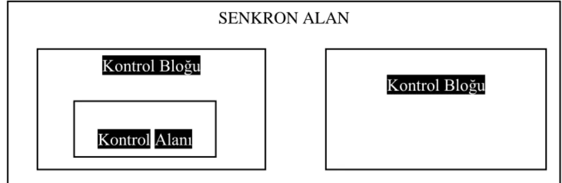 Şekil 3.5. Kontrol işleyiş düzeni (TEDAŞ, 2005, 2006). 