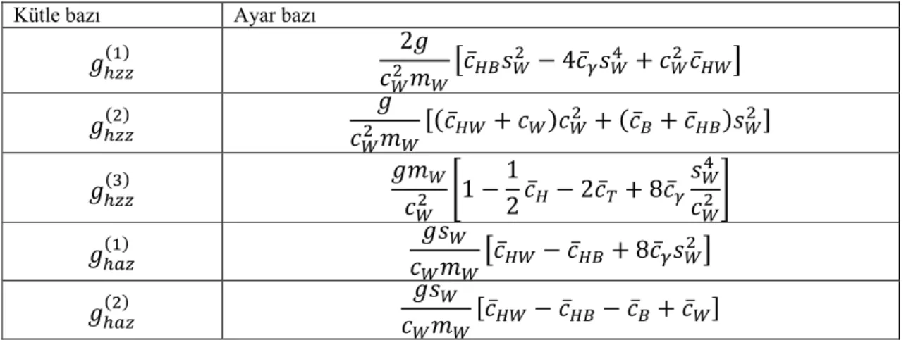 Çizelge 4.1. γe − hZe −  süreci için kütle bazı ve ayar bazı arasındaki ilişki. 