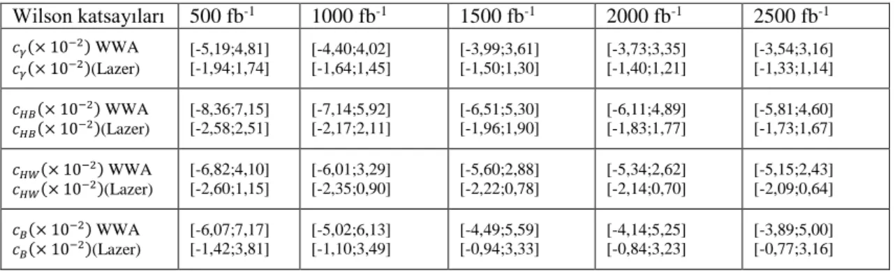 Çizelge 4.3. Çizelge 4.2 ile aynı fakat 1,5 TeV için.  Wilson katsayıları  500 fb -1  1000 fb -1  1500 fb -1  2000 fb -1  2500 fb -1  