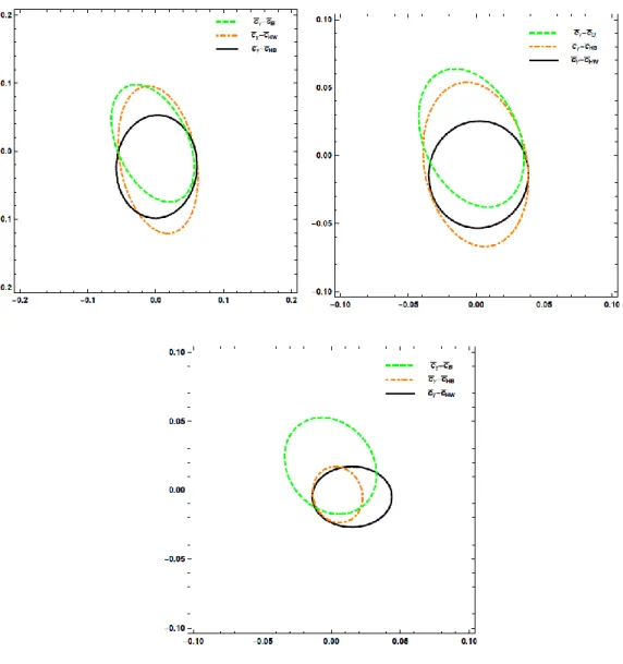 Şekil 4.3. WWA dağılımına göre 1 TeV (sol üst), 1,5 TeV (sağ üst) ve 3 TeV (alt) CLIC ve ILC 