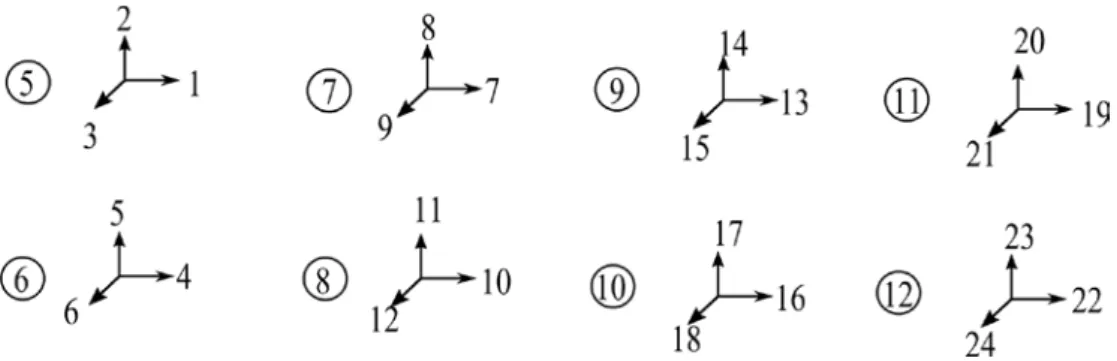 Şekil 3.4. B, H, L Boyutlarındaki Elemanın Serbestlik Numaralarının Verilmesi (Sem_k)