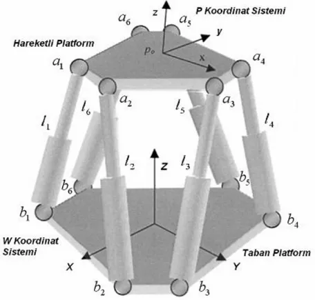 Şekil 1.2. Stewart Platform mekanizmasının şematik gösterimi. 