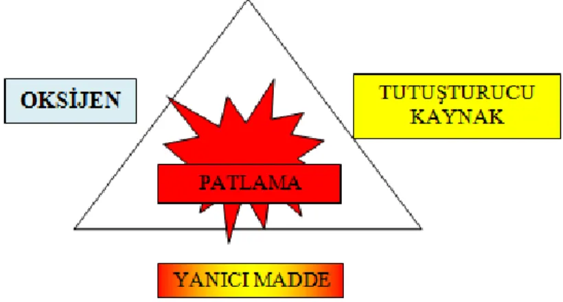 Şekil 2.1. Patlama üçgeni. 