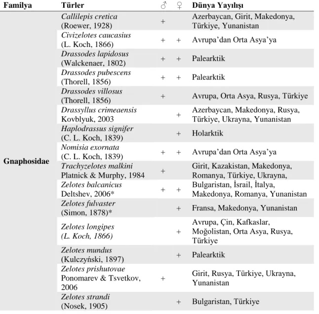 Çizelge 4.1. Tez çalışması kapsamında arazi alanından toplanan örneklerin türleri. 