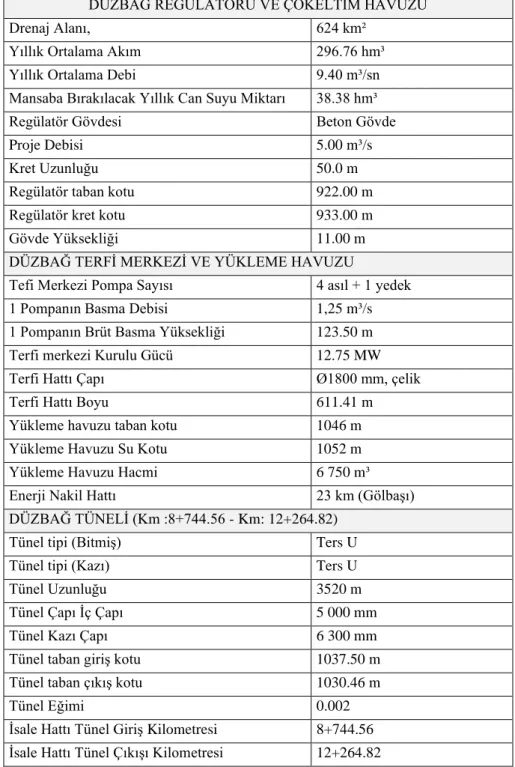 Çizelge 1.1. Düzbağ içme suyu çalışmasının genel özellikleri.  DÜZBAĞ REGÜLATÖRÜ VE ÇÖKELTİM HAVUZU 