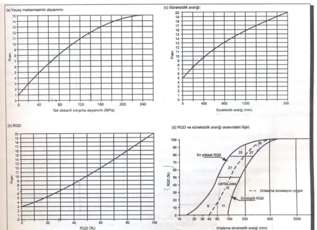 Çizelge  4.8.  RMR  kaya  kütlesi  sınıflama  sisteminde  bazı  parametreler  için  puan  belirleme  grafikleri (Bieniawski, 1989)