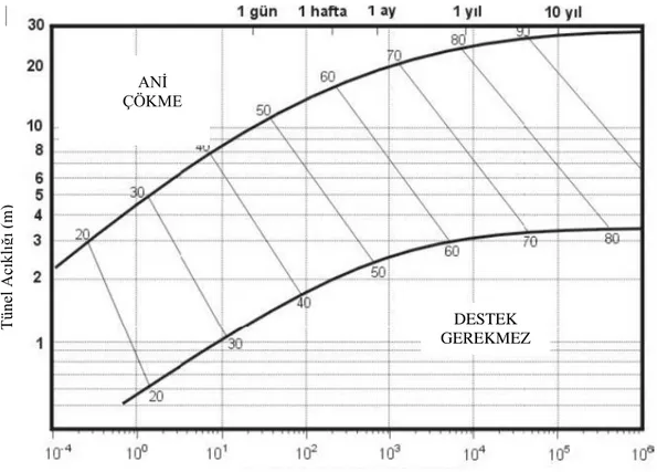 Çizelge  4.10.  RMR'ye  göre  desteksiz durma süresi-desteksiz  tavan açılığı ilişkisi  (Bienawski,  1989)