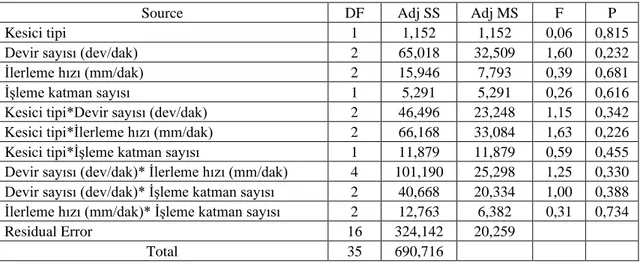 Çizelge 5.3. Kayın numunelerde zemin yüzeyde liflere dik yapılan ölçümlerde Rz için varyans  analizi sonuçları