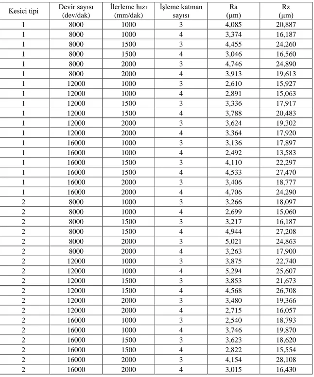 Çizelge  5.4.  İşleme  şartlarına  göre  kayın  numunelerde  zemin  yüzeyde  liflere  paralel  yapılan  ölçümlerde elde edilen yüzey pürüzlülük Ra ve Rz değerleri