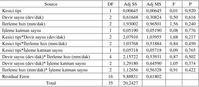 Çizelge  5.5.  Kayın  numunelerde  zemin  yüzeyde  liflere  dik  yapılan  ölçümlerde  ortalama  pürüzlülük (Ra) için varyans analizi sonuçları