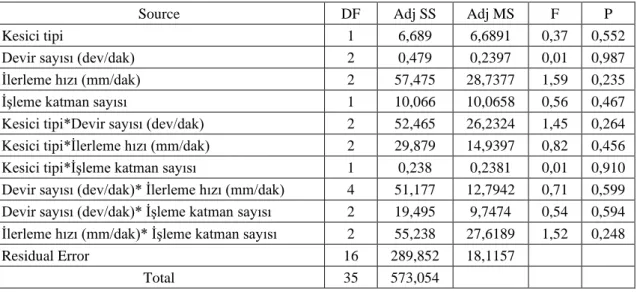 Çizelge 5.6. Kayın numunelerde zemin yüzeyde liflere dik yapılan ölçümlerde Rz için varyans  analizi sonuçları