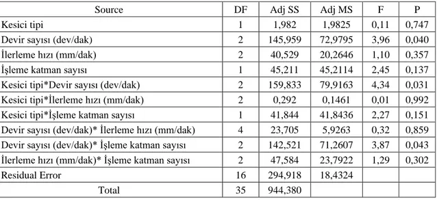 Çizelge  5.9.  Kayın  numunelerde  yan  yüzeyde  liflere  dik  yapılan  ölçümlerde  Rz  için  varyans  analizi sonuçları