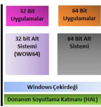 ġekil 2.12. Windows XP 32 ve 64 bit mimarilerinin uygulama ve alt sistem katmanları. 