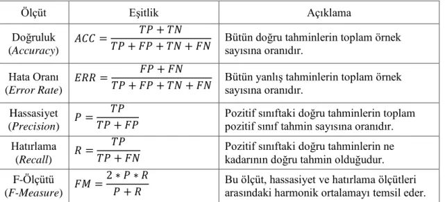 Çizelge  4.1.  İki  sınıflı  sınıflandırma  modeli  için  değerlendirme  ölçütleri(Hossin  ve  Sulaiman,  2015)