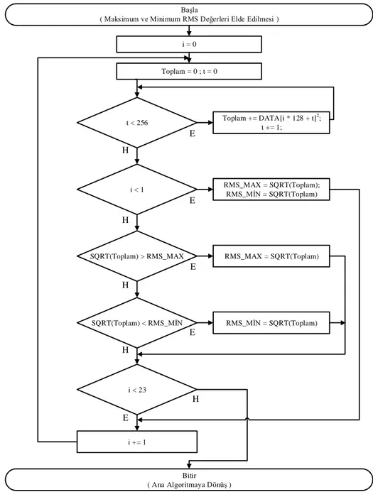 Şekil 5.6. Maksimum ve minimum RMS değerlerinin elde edilmesi algoritması. Başla
