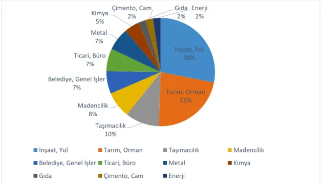 Şekil 1.1. İş kazaları sonucu ölümlü olayların sektörlere dağılımı (SGK, 2017). 