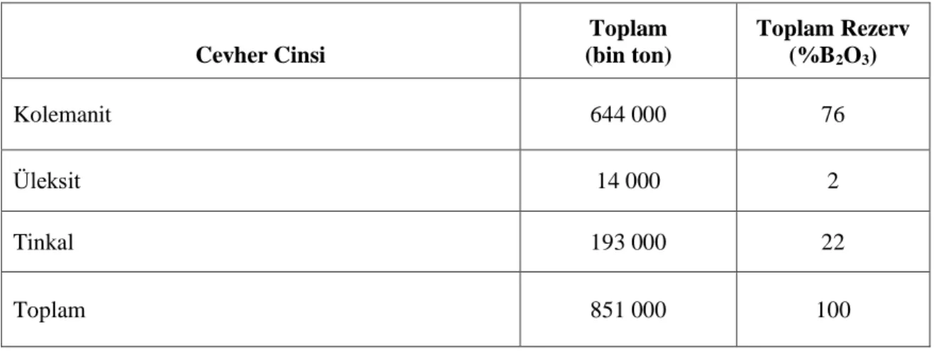 Çizelge 2.2. Mineral bazlı rezerv miktarları (Eti Maden Bor Sektör Raporu, 2006). 