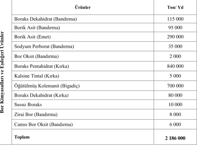 Çizelge  3.1.  Eti  Maden  İşletmeleri  kurulu  ürün  kapasiteleri  (Eti  Maden  Bor  Sektör  Raporu,  2014)