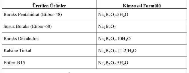 Çizelge 3.4. Kırka Bor İşletme Müdürlüğü ürünleri. 