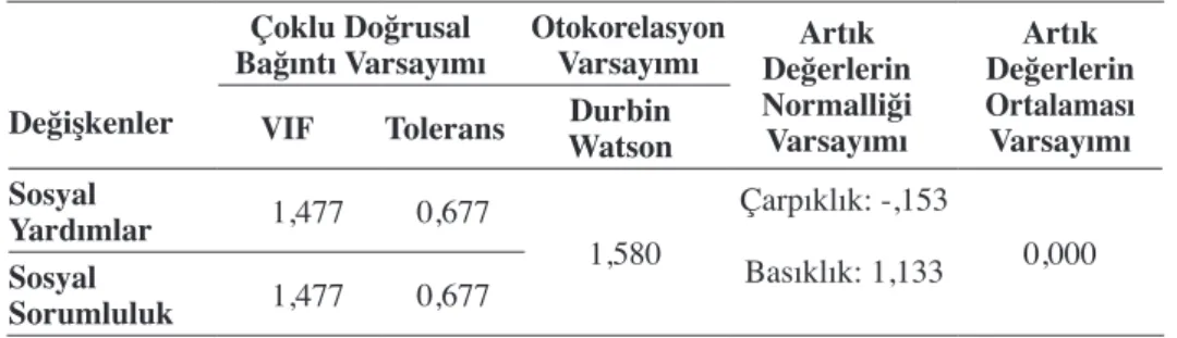 Tablo 2.	Regresyon	Varsayımlarının	Sınanması