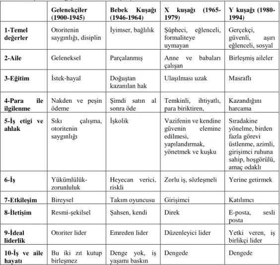 Tablo 1:Kuşakların Değişkenlere Göre Karşılaştırılması 