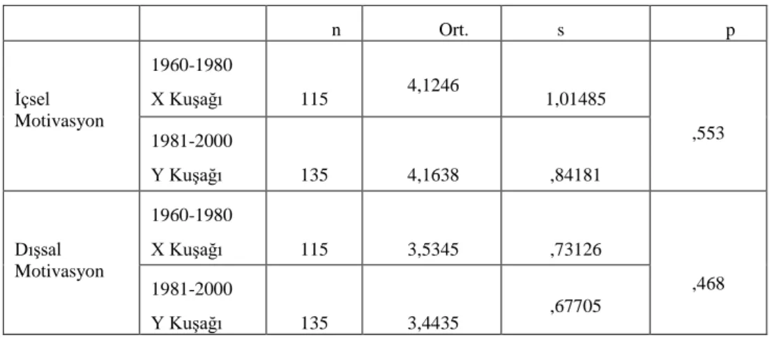 Tablo 2: X ve Y Kuşağının İçsel Motivasyon Araçlarının Karşılaştırılması 