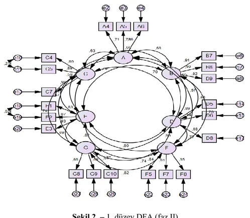 Şekil 2. – 1. düzey DFA (faz II) 