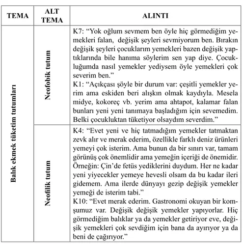 Tablo 6: Katılımcıların Balık ekmek tüketim tutumları