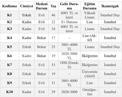 Tablo 2: Katılımcılara Ait Tanımlayıcı Bilgiler