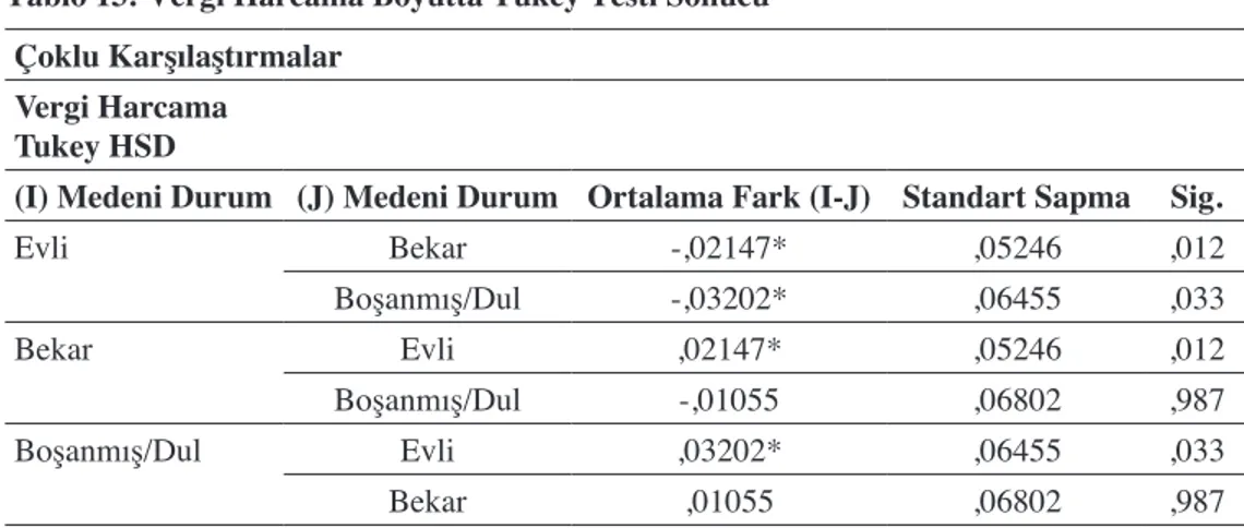 Tablo 11: Medeni Duruma Göre ANOVA Sonucu ANOVA