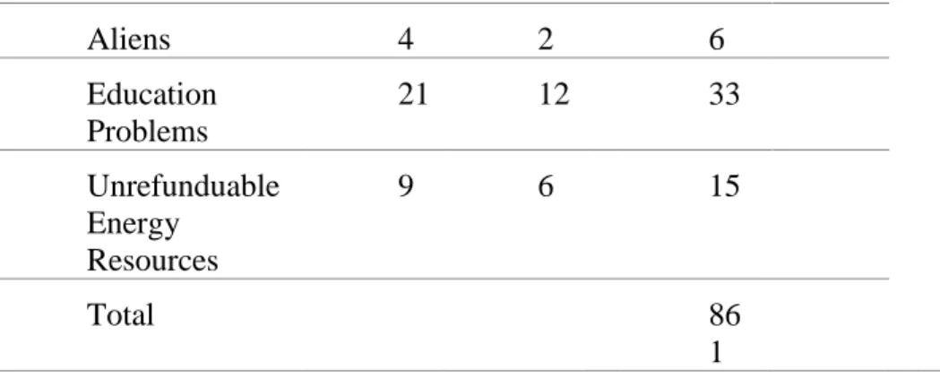 Table  2:  Distribution  of  opinions  of”The  Most  Important  Issue  of  Today's  World” according to Prospective Teachers of Social Studies” 