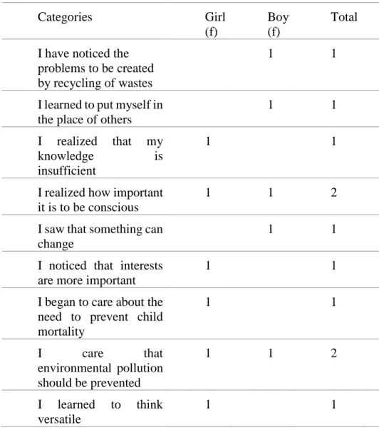Table 5:Distribution of the answers of the prospective teachers' to the question  as “In which area current world problems course has changedyour view of the  world much more? ”  