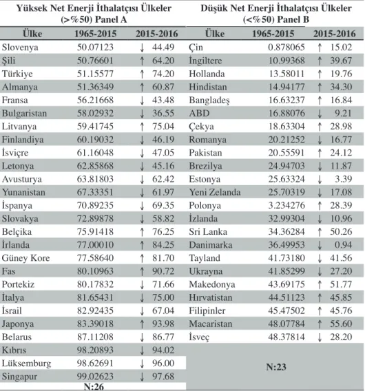 Tablo 1: Net	Enerji	İthalatçısı	Ülkelerin	Sınıflandırılması	(1965-2016	Ortalaması) Yüksek Net Enerji İthalatçısı Ülkeler 