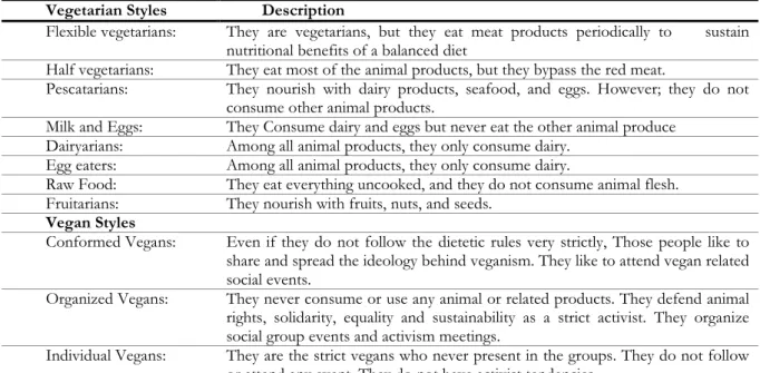 Table 1. Vegan/Vegeterian Eating Styles 