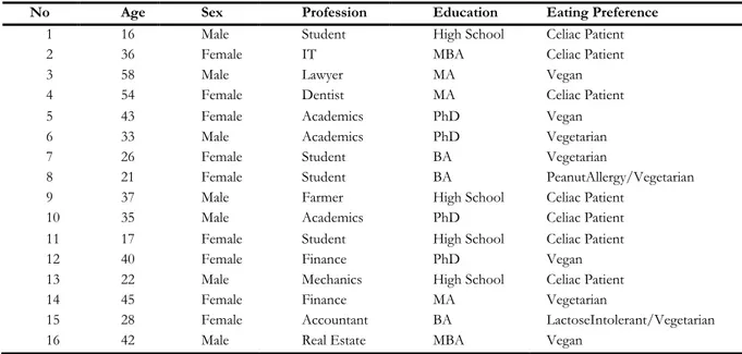 Table 3. Socio-Demographic Descriptions of Interviewees 