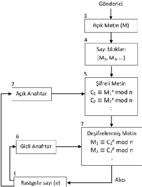 Şekil 5. RSA Algoritmasının Akış Şeması 