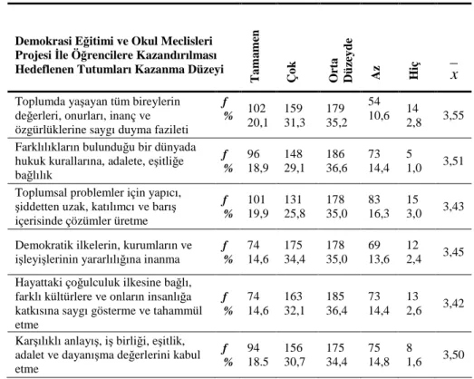 Tablo 1. Öğretmenlerin Demokrasi Eğitimi ve Okul Meclisleri Projesi İle Öğrencilere Kazandırılması Hedeflenen Tutumları  Kazanma Düzeyine İlişkin Maddelere Verdikleri Yanıtlar 