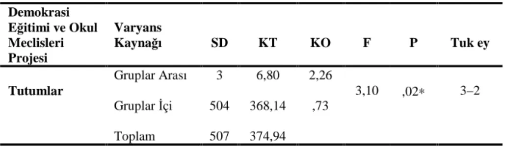 Tablo  2’de  görüldüğü  gibi  demokrasi  eğitimi  ve  okul  meclisleri  projesi  ile  hedeflenen  tutumların  kazandırılma  düzeylerine  ilişkin  öğretmenlerin  verdikleri  yanıtların  aritmetik  ortalamaları  mezun  olunan  yükseköğretim  kurumuna  göre  