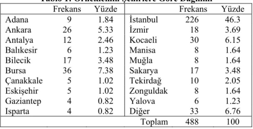 Tablo 1: Örneklemin Şehirlere Göre Dağılımı 