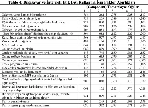 Tablo 4: Bilgisayar ve Ġnterneti Etik DıĢı Kullanma Ġçin Faktör Ağırlıkları  (Component) Tamamlayıcı Öğelerı 