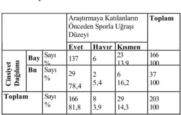 Tablo 4: Araştırmaya Katılan  Öğrencilerin Fiziksel Açıdan Kendilerini  Dinç Hissetme Durumları 