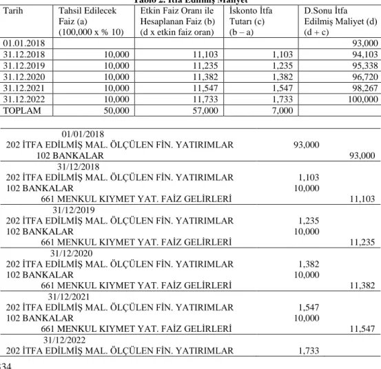 Tablo 2. İtfa Edilmiş Maliyet  Tarih  Tahsil Edilecek 