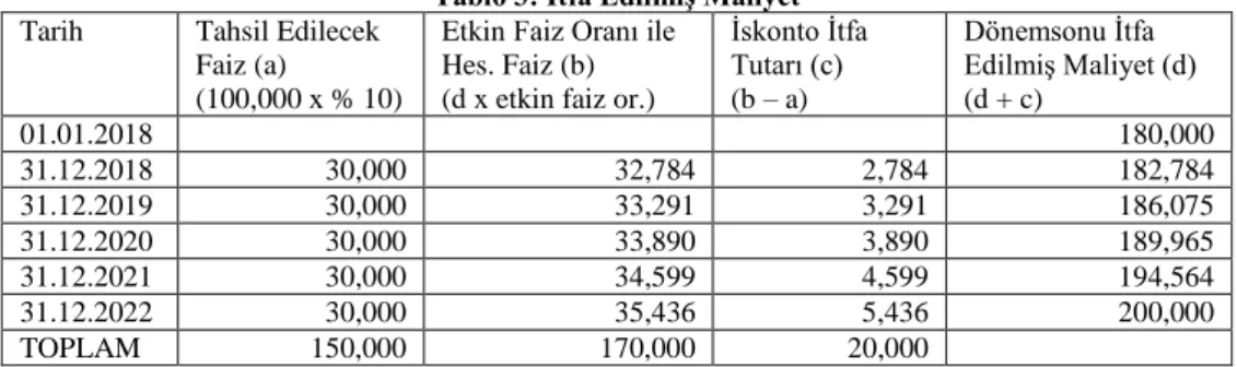 Tablo 3: İtfa Edilmiş Maliyet  Tarih  Tahsil Edilecek 