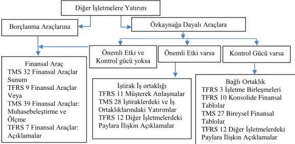 Şekil 1. TMS/TFRS Doğrultusunda Diğer İşletmelere Yatırım 