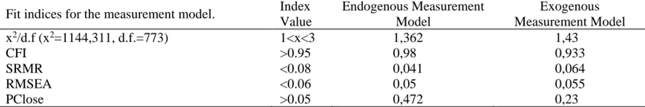Table 2. Endogenous and exogenous measurement models fit indices  Fit indices for the measurement model