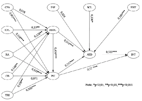 Figure 2. Path analysis results 