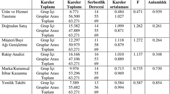 Tablo 7. Turizm İşletmelerinin Faaliyet Alanları ile Fuarlara Katılım Amaçlarna Yönelik  ANOVA Testi  Kareler  Toplamı  Kareler  Toplamı  Serbestlik Derecesi  Kareler  ortalaması  F  Anlamlılık  Ürün ve Hizmet  Tanıtımı  Grup İçi  Gruplar Arası  Toplam  6.